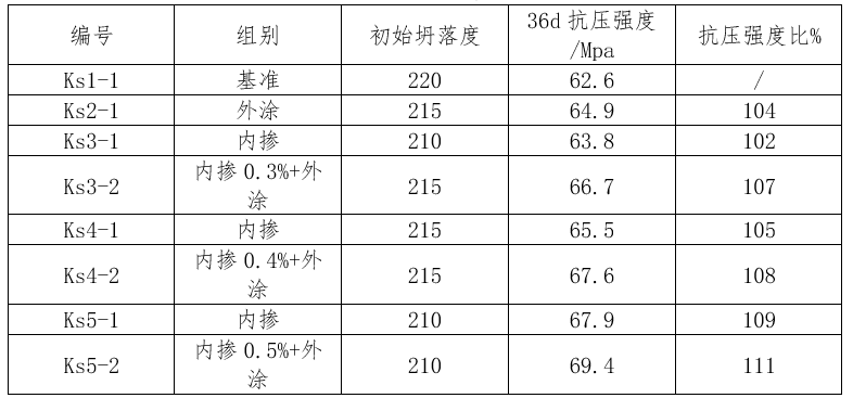 表4混凝土抗壓強(qiáng)度試驗結(jié)果