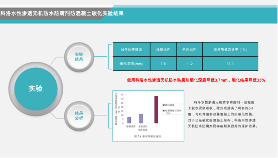 永凝液DPS抗碳化對比實(shí)驗(yàn)