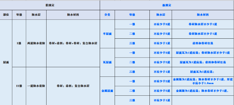 新舊規(guī)范對屋面、地下工程、外墻、室內(nèi)防水要求對比