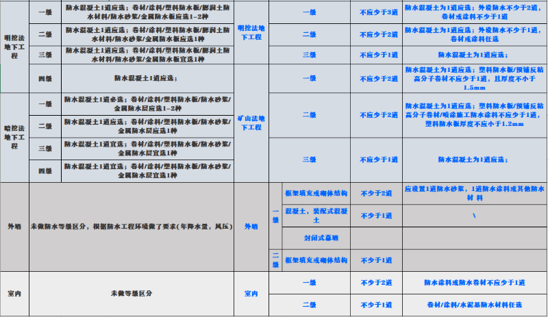 新舊規(guī)范對屋面、地下工程、外墻、室內(nèi)防水要求對比 (2)