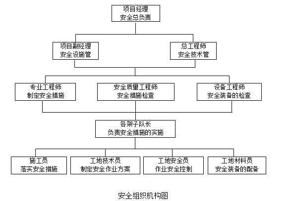 安全組織機構(gòu)圖