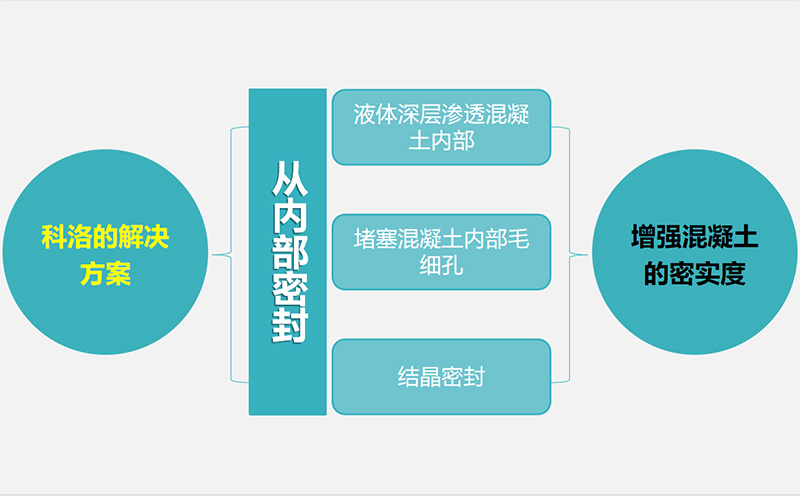 滲透型防水劑是如何應(yīng)用的和它的反應(yīng)機(jī)理是什么？